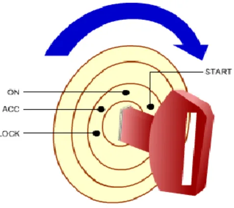 Gambar 1.16 Key Start Switch  Gambar 1.15 Kunci kontak 