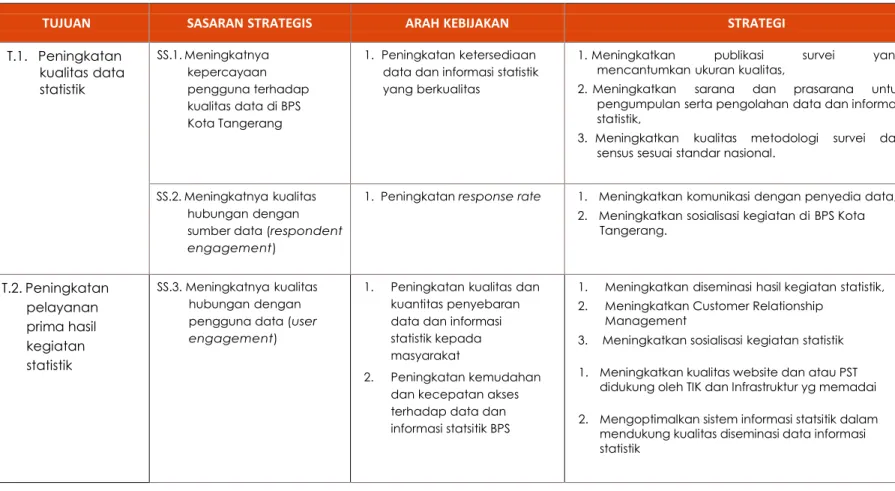 Tabel  3-1  Keterkaitan  Tujuan,  Sasaran  Strategis, Arah  Kebijakan,  dan   Strategi 