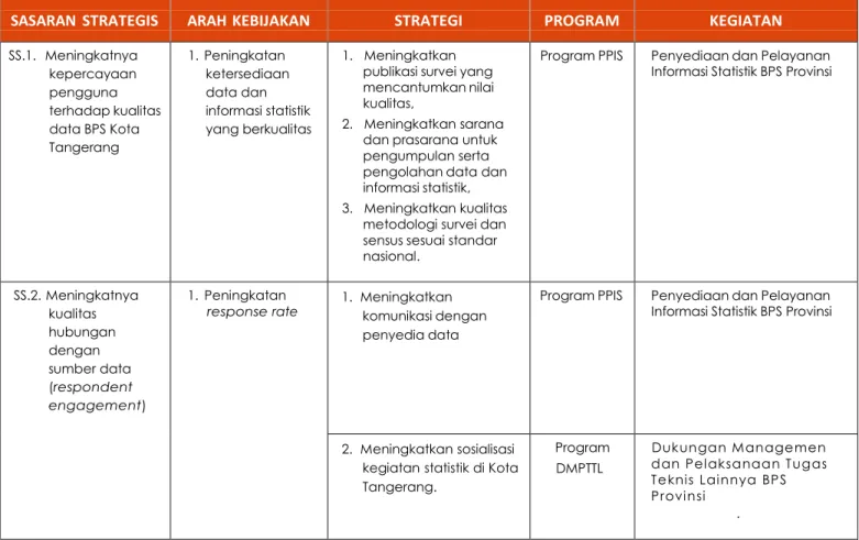 Tabel  3-2  Program  dan   Kegiatan  BPS Kota Tangerang 