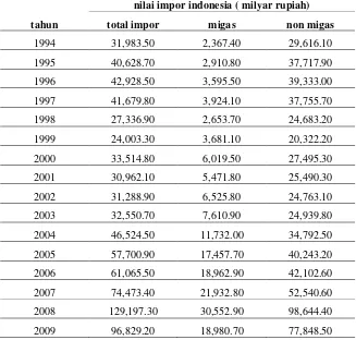 tabel 1.1. perkembangan nilai impor indonesia tahun 1994-2010 (milyar rp) 
