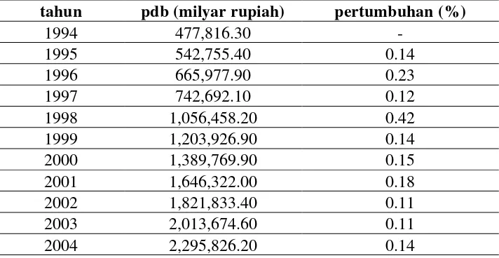 tabel 1.2. perkembangan produk domestik bruto indonesia tahun 1994-2010                   (milyar rupiah) 