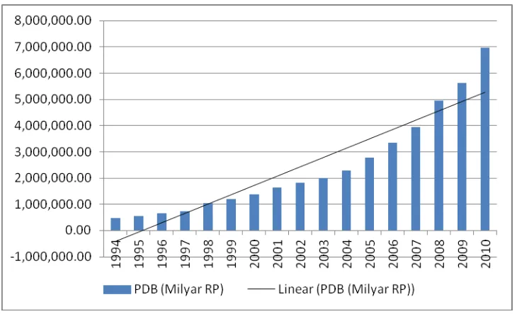 gambar 1.2 perkembangan pdb indonesia periode tahun 1994 – 2010. 