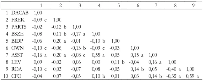 Tabel 3 menyajikan statistika deskriptif semua  variabel. Nilai rata-rata DAC  (signed discretionary  acruals) adalah -.009 dengan nilai minimum dan 