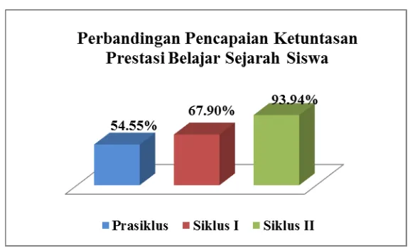 Gambar 3. Perbandingan Pencapaian Ketuntasan Prestasi Belajar Antarsiklus 