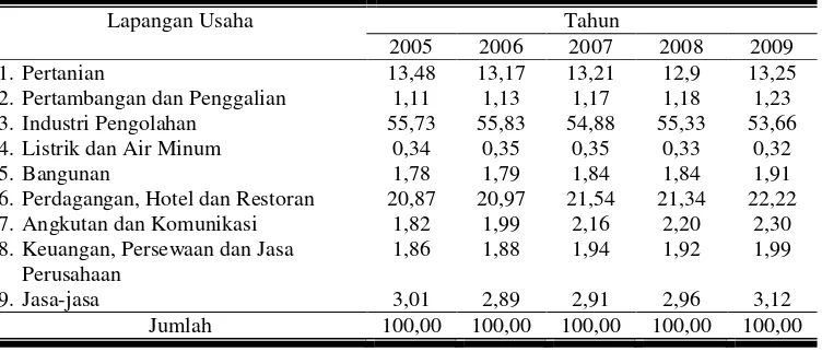 Tabel 1. Distribusi Kontribusi PDRB Kabupaten Cilacap Tahun 2005-2009 menurut Lapangan Usaha ADHK 2000 (dalam %) 