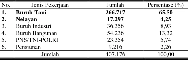 Tabel 2. Banyaknya Tenaga Kerja menurut Jenis Pekerjaan di Kabupaten Cilacap Tahun 2009 