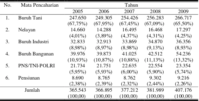 Tabel 9. Komposisi Penduduk menurut Mata Pencaharian Tahun 2005-2009 di Kabupaten Cilacap 