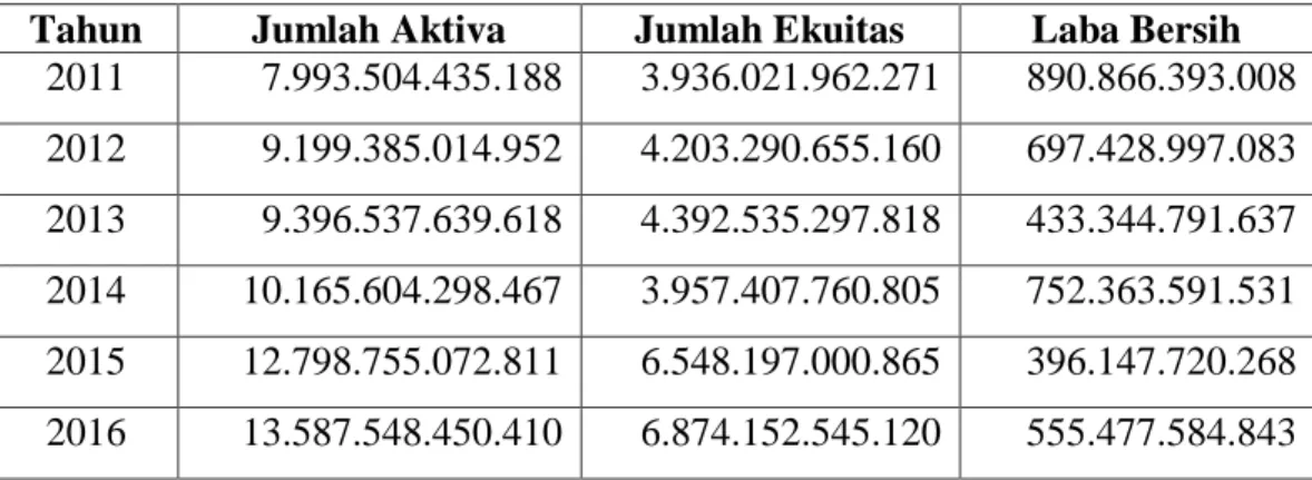 Tabel 1.1  Data Penelitian 