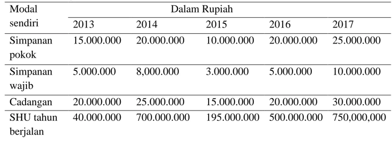 Tabel Perkembangan aset KSP Suka Damai  Modal  sendiri     Dalam Rupiah   2013  2014  2015  2016  2017  Simpanan  pokok  15.000.000  20.000.000  10.000.000  20.000.000  25.000.000  Simpanan  wajib  5.000.000  8,000.000  3.000.000  5.000.000  10.000.000  Ca