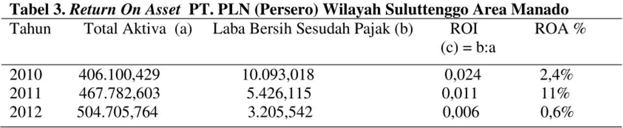 Tabel 2.  Gross Profit Margin PT. PLN (Persero) Wilayah Suluttenggo Area Manado 