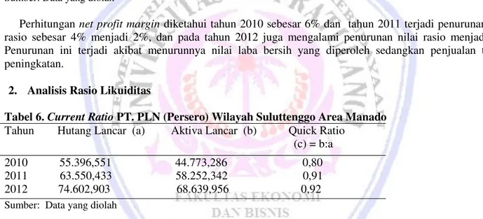 Tabel 6.  Current Ratio PT. PLN (Persero) Wilayah Suluttenggo Area Manado 