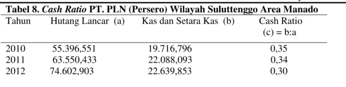 Tabel 8.  Cash Ratio PT. PLN (Persero) Wilayah Suluttenggo Area Manado 