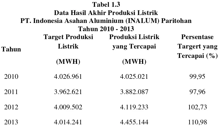 Tabel 1.3 Data Hasil Akhir Produksi Listrik 