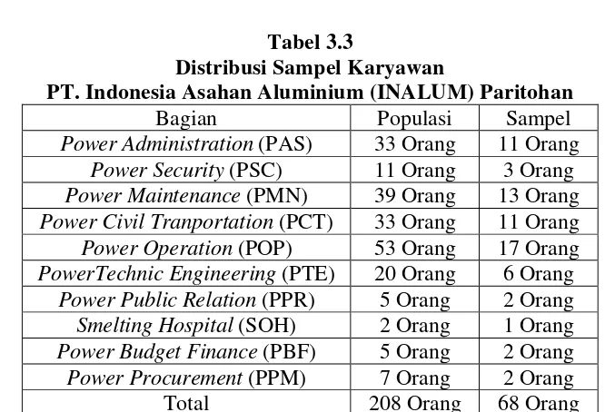 Tabel 3.3 Distribusi Sampel Karyawan 