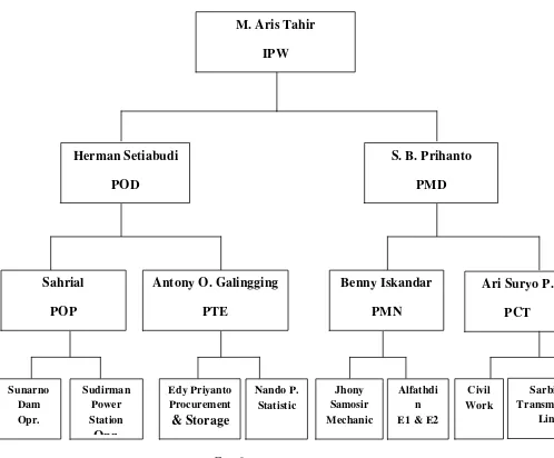 Gambar 4.1 Struktur Organisasi PT. Indonesia Asahan Aluminium (INALUM) Paritohan 