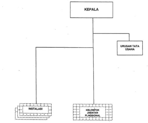 Gambar II. 1 Struktur Organisasi
