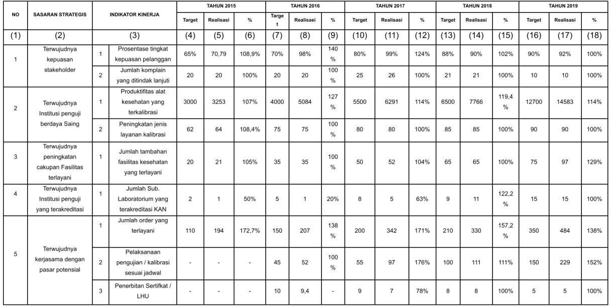 Tabel II. 2 Data Perbandingan Capaian Indikator Kinerja LPFK Banjarbaru Tahun 2015-2019