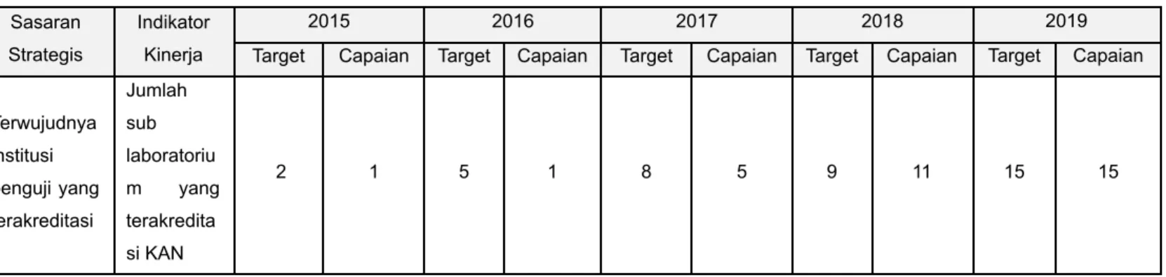 Tabel II. 8 Data Jumlah sub laboratorium yang terakreditasi KAN Tahun 2015 - 2019