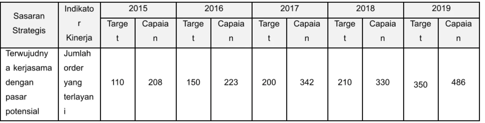 Tabel II. 9 Data Cakupan Fasyankes Terlayani Tahun 2015 – 2019