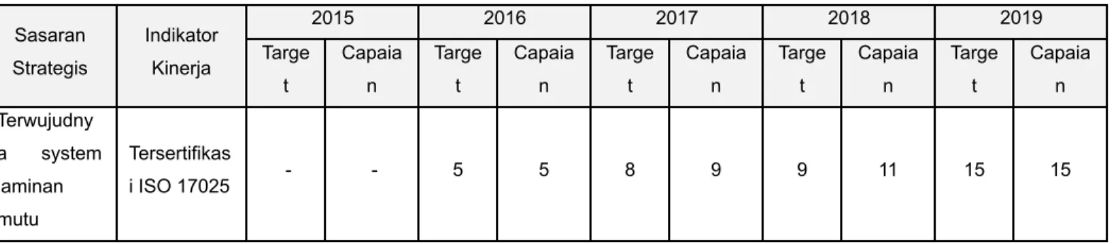 Tabel II. 12 Data Tersertifikasi ISO 17025 Tahun 2015 – 2019