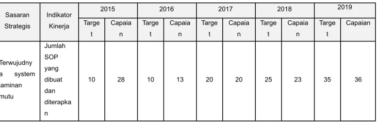 Tabel II. 13 Jumlah SOP Yang Dibuat dan Diterapkan Tahun 2015 –  2019