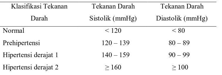 Tabel 2.1.  Klasifikasi Tekanan Darah Menurut JNC 7 