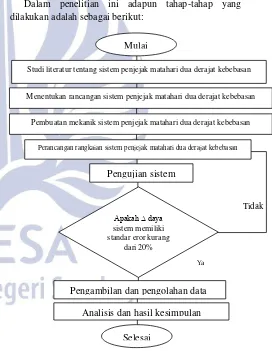 Gambar 1 Diagram Alir Metode Penelitian 