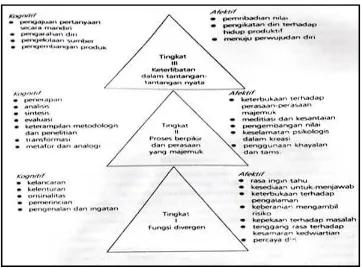Gambar 2. Tahapan kreativitas berdasarkan Model Treffinger (Munandar, 2000: 173) 