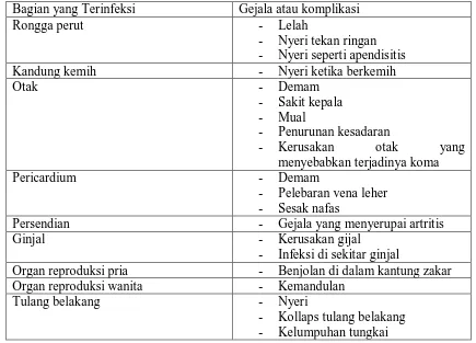 Tabel 2.1.  Gejala atau komplikasi bagian lain yang terinfeksi M. tuberculosis 