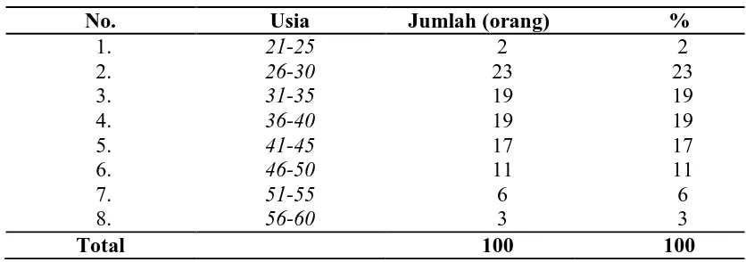Table 5.2. Distribusi Responden Berdasarkan Usia di Kelurahan Tanjung Rejo, Kecamatan Medan Sunggal Tahun 2010 