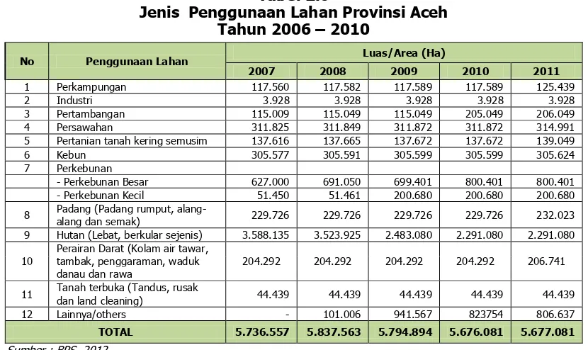 Tabel 2.6 Jenis  Penggunaan Lahan Provinsi Aceh 