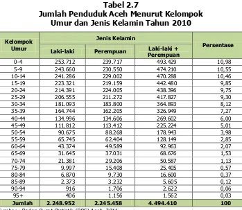 Tabel 2.7 Jumlah Penduduk Aceh Menurut Kelompok  
