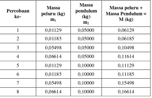 Tabel 1. Data massa peluru dan massa pendulum 