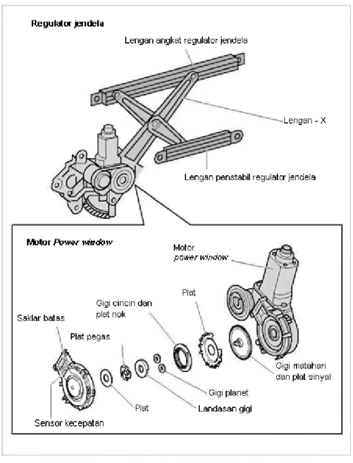 Gambar 11.31. Regulator dan motor power window 