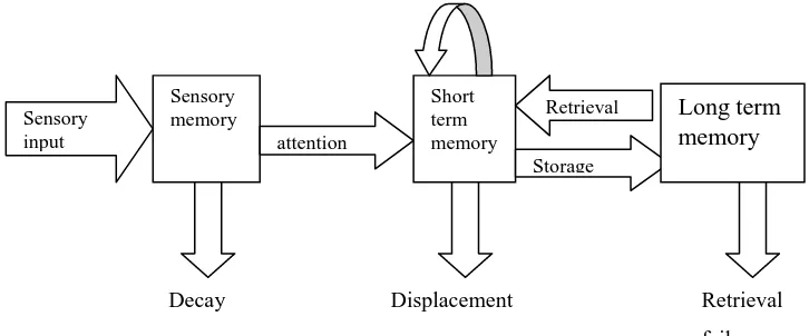 Gambar 1 : Struktur memori Atkinson & Shiffrin dalam Bhinetty (2008) 