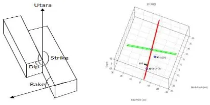 Gambar 4. Geometri bidang patahan (sesar) strike-slip 