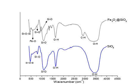 Gambar 1 Hasil Uji FTIR SiO2 dan nanokomposit Fe3O4@SiO2 