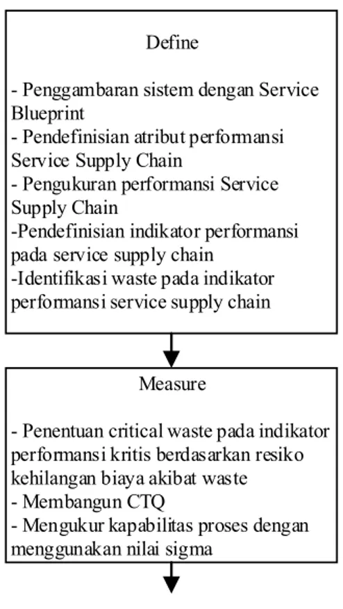 Gambar 3.3 Tahap Pengumpulan dan Pengolahan Data  3.2.1  Tahap Define 