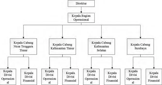 Gambar 4.1 Struktur Organisasi CV Ekspedisi Aneka Logistik