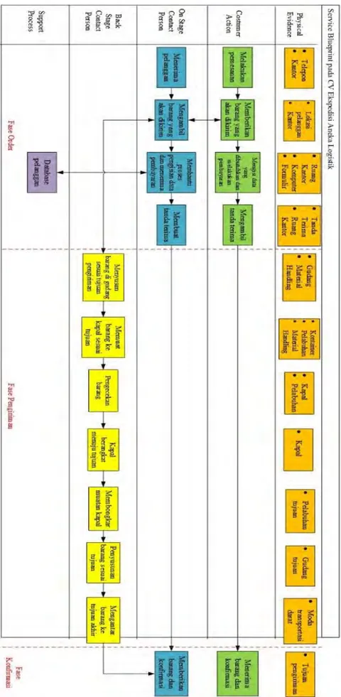 Gambar 4.2 Service Blueprint pada CV Ekspedisi Aneka Logistik