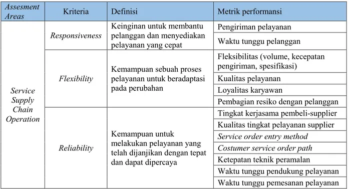 Tabel 4.1 Metrik Evaluasi Performansi Service Supply Chain 