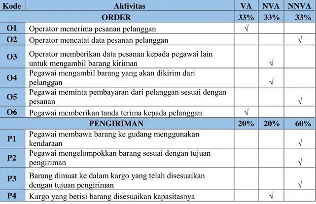 Tabel 4.2 Activity Classification pada CV Ekspedisi Aneka Logistik 