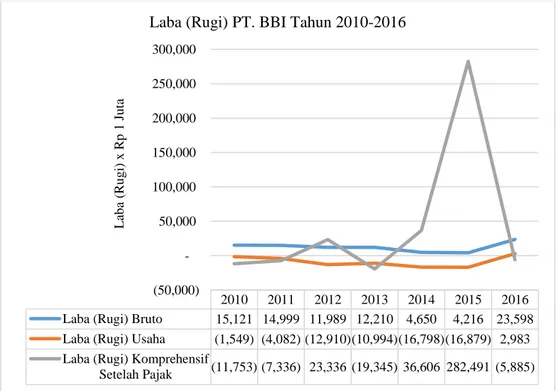 Gambar 1.1 Laba (Rugi) PT. BBI Tahun 2010-2016  (Sumber: Laporan Keuangan PT. BBI) 