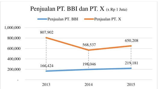 Gambar 1.3 Penjualan PT. BBI dan PT. X Tahun 2013-2015  (Sumber: Laporan Keuangan PT. BBI) 
