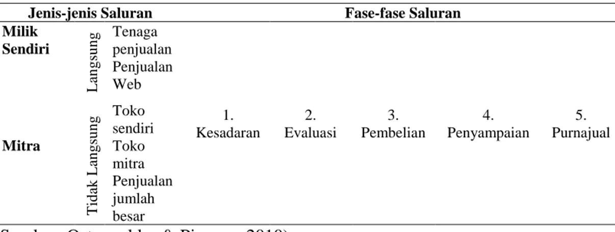 Tabel 2.1 Jenis dan Fase Channels (Saluran) 