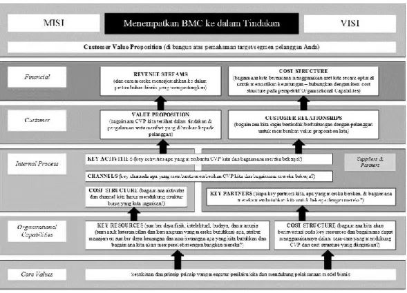 Gambar 2.7 Sintesa BMC dan Perspektif BSC dengan Strategy Map  (Sumber: Richardson, 2014) 
