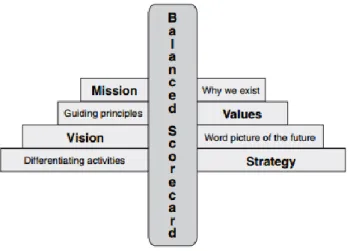 Gambar 2.9 The Balanced Scorecard Translates Mission, Values, Vision, and  Strategy 