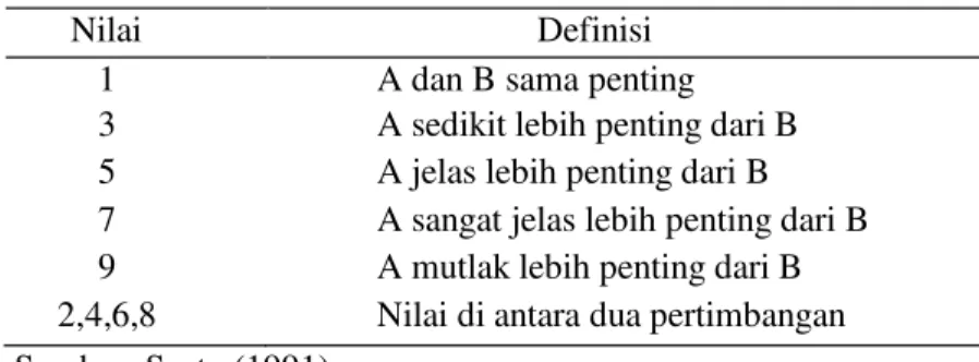 Tabel 1. Skala dasar perbandingan berpasangan 