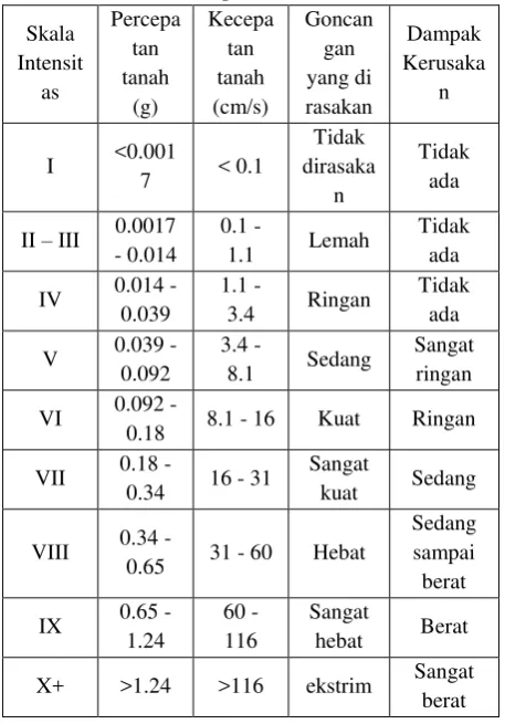 Tabel 1. Hubungan antara Skala MMI dengan nilai 