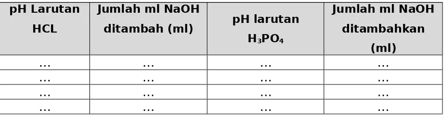 Table kisaran pH dari beberapa indicator